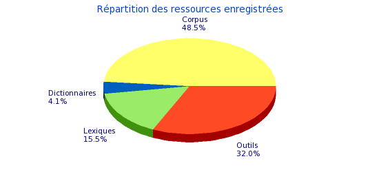 diagramme sur les types